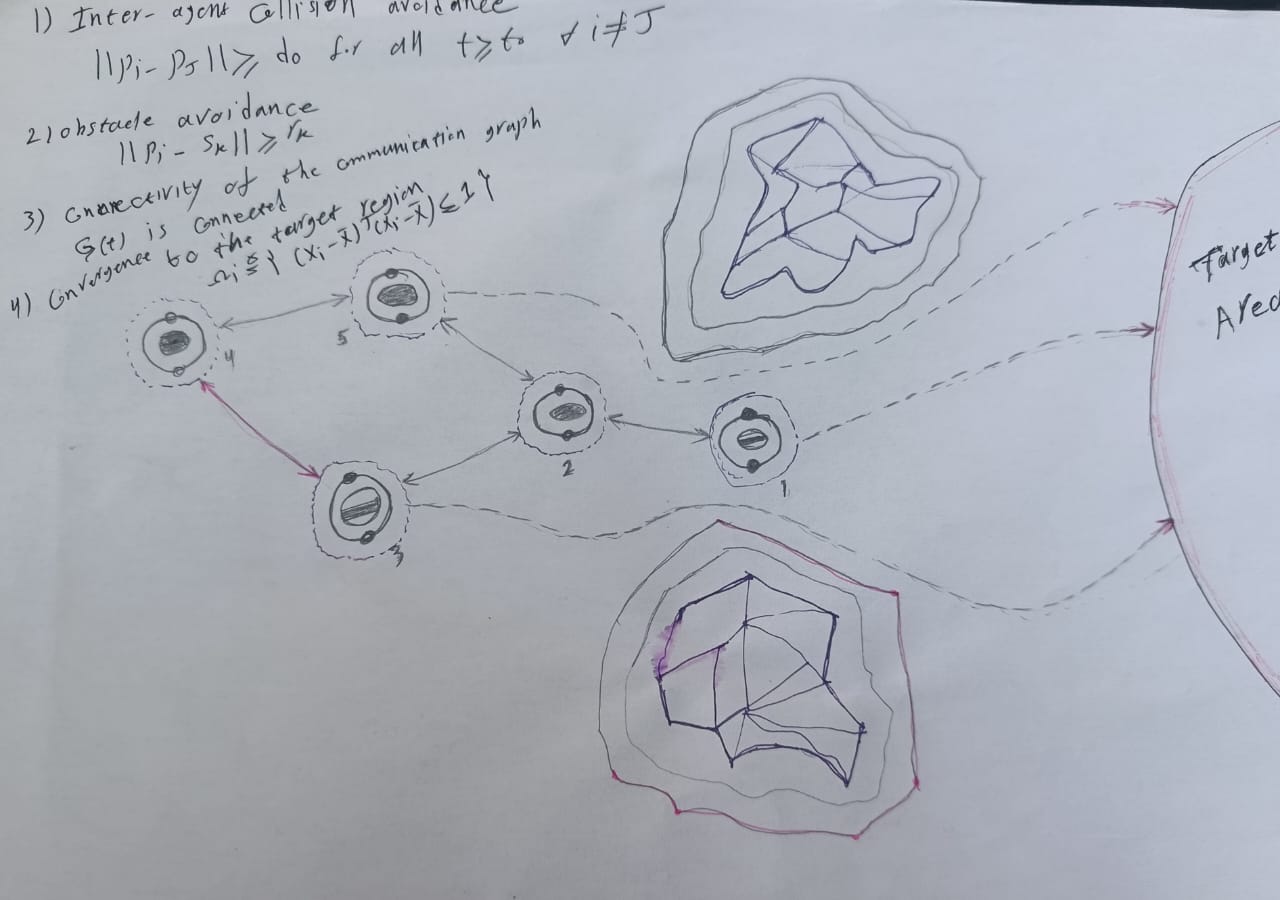 Hand-drawn concept showing multiple robots navigating around static obstacles toward a target area while maintaining safe separation